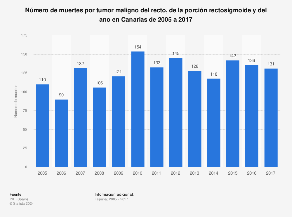 Estadística: Número de muertes por tumor maligno del recto, de la porción rectosigmoide y del ano en Canarias de 2005 a 2017 | Statista