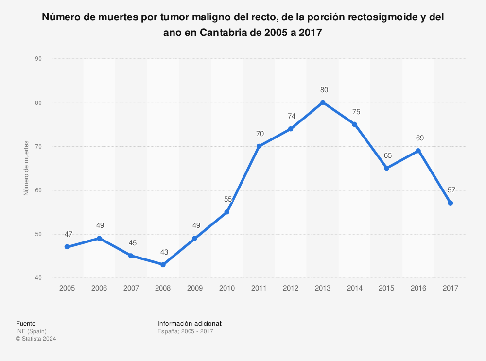Estadística: Número de muertes por tumor maligno del recto, de la porción rectosigmoide y del ano en Cantabria de 2005 a 2017 | Statista