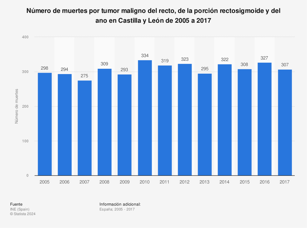 Estadística: Número de muertes por tumor maligno del recto, de la porción rectosigmoide y del ano en Castilla y León de 2005 a 2017 | Statista