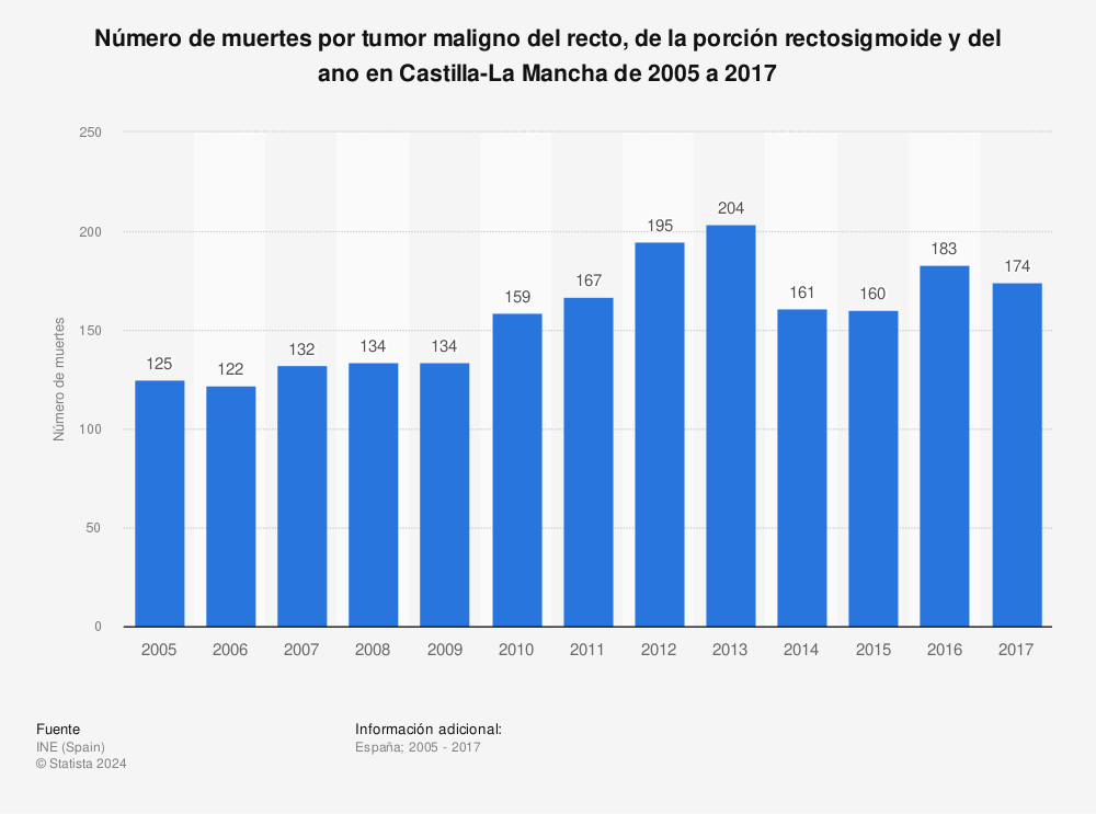 Estadística: Número de muertes por tumor maligno del recto, de la porción rectosigmoide y del ano en Castilla-La Mancha de 2005 a 2017 | Statista