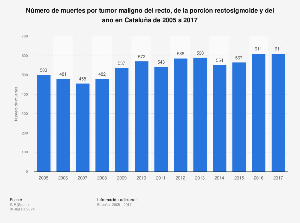 Estadística: Número de muertes por tumor maligno del recto, de la porción rectosigmoide y del ano en Cataluña de 2005 a 2017 | Statista