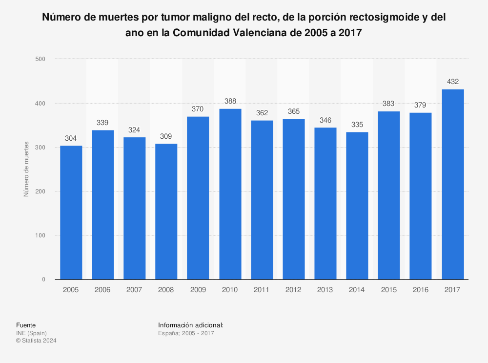 Estadística: Número de muertes por tumor maligno del recto, de la porción rectosigmoide y del ano en la Comunidad Valenciana de 2005 a 2017 | Statista