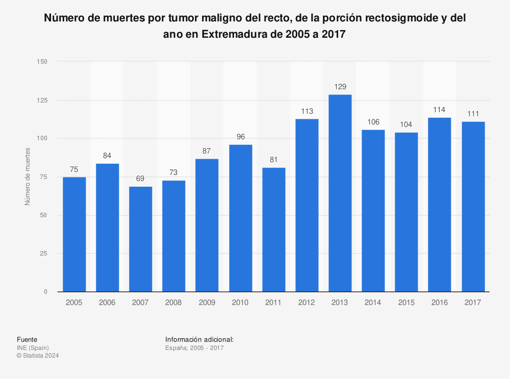 Estadística: Número de muertes por tumor maligno del recto, de la porción rectosigmoide y del ano en Extremadura de 2005 a 2017 | Statista