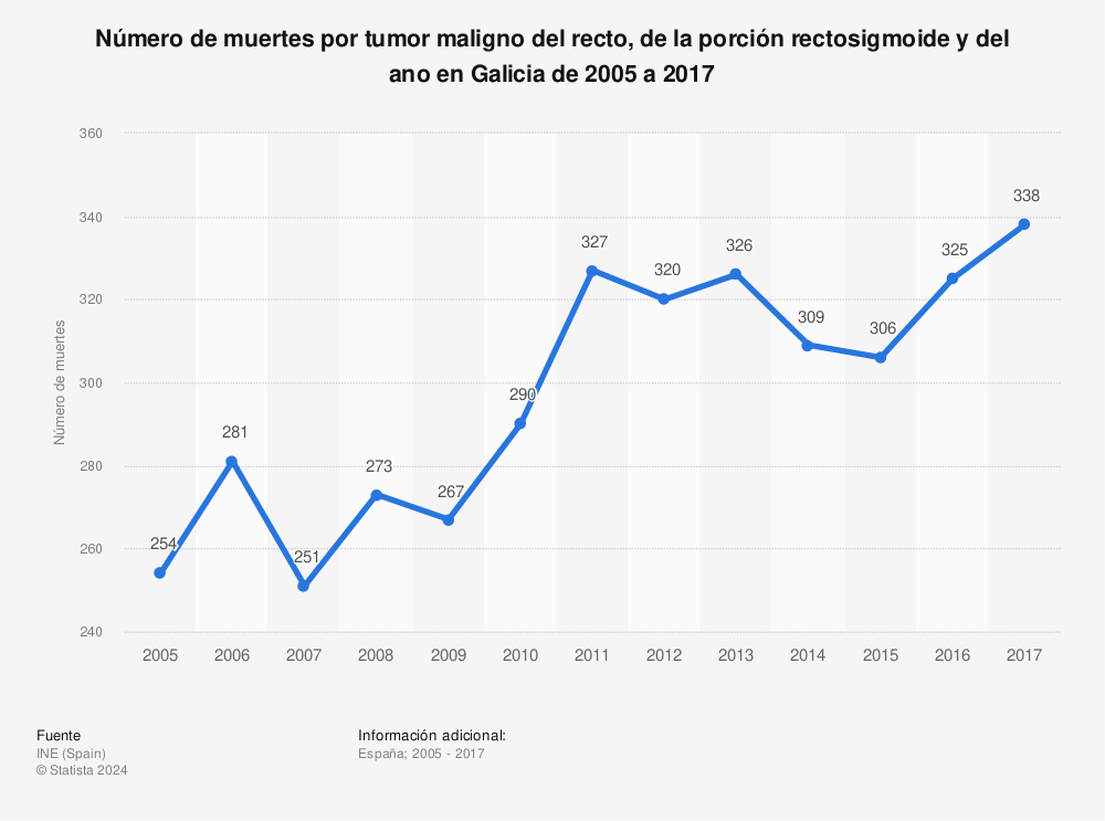 Estadística: Número de muertes por tumor maligno del recto, de la porción rectosigmoide y del ano en Galicia de 2005 a 2017 | Statista