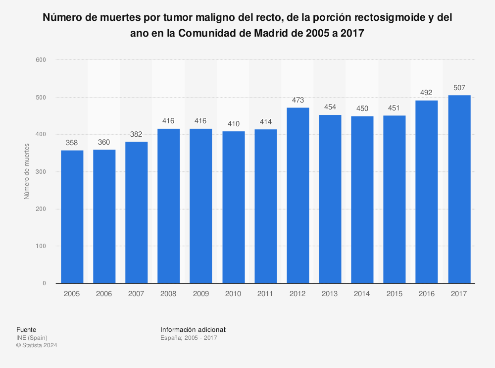 Estadística: Número de muertes por tumor maligno del recto, de la porción rectosigmoide y del ano en la Comunidad de Madrid de 2005 a 2017 | Statista