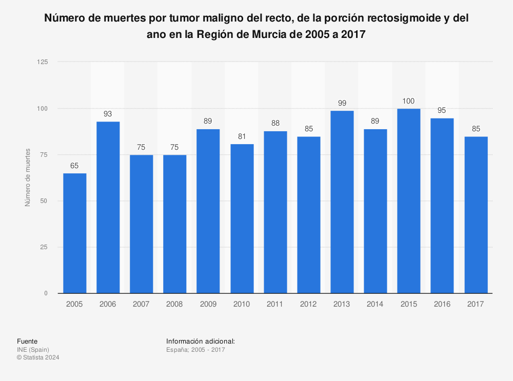 Estadística: Número de muertes por tumor maligno del recto, de la porción rectosigmoide y del ano en la Región de Murcia de 2005 a 2017 | Statista