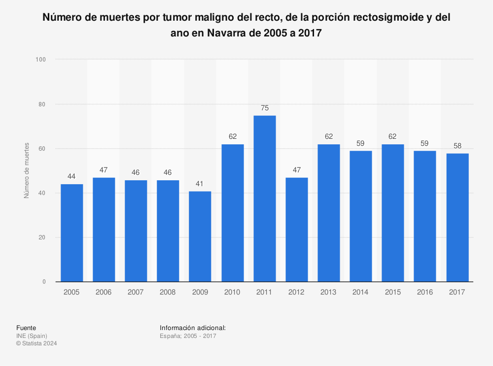 Estadística: Número de muertes por tumor maligno del recto, de la porción rectosigmoide y del ano en Navarra de 2005 a 2017 | Statista