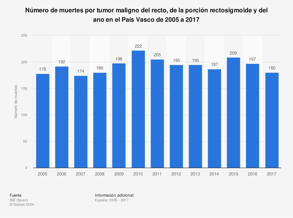 Estadística: Número de muertes por tumor maligno del recto, de la porción rectosigmoide y del ano en el País Vasco de 2005 a 2017 | Statista