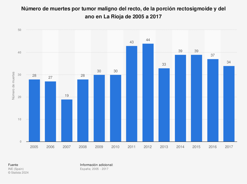 Estadística: Número de muertes por tumor maligno del recto, de la porción rectosigmoide y del ano en La Rioja de 2005 a 2017 | Statista