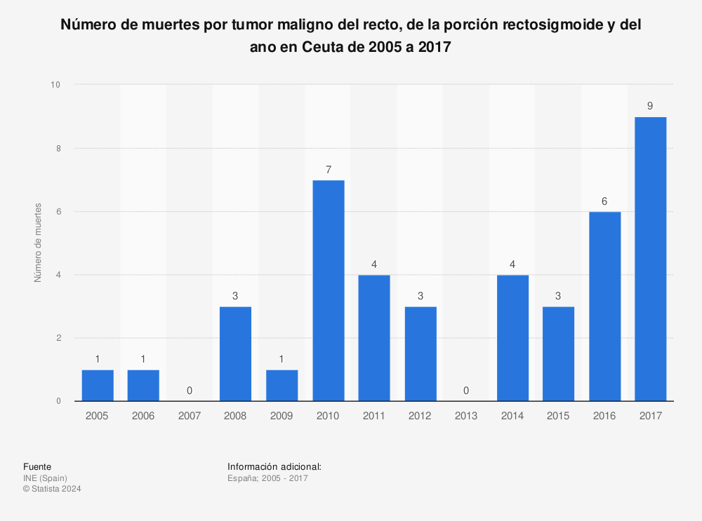Estadística: Número de muertes por tumor maligno del recto, de la porción rectosigmoide y del ano en Ceuta de 2005 a 2017 | Statista