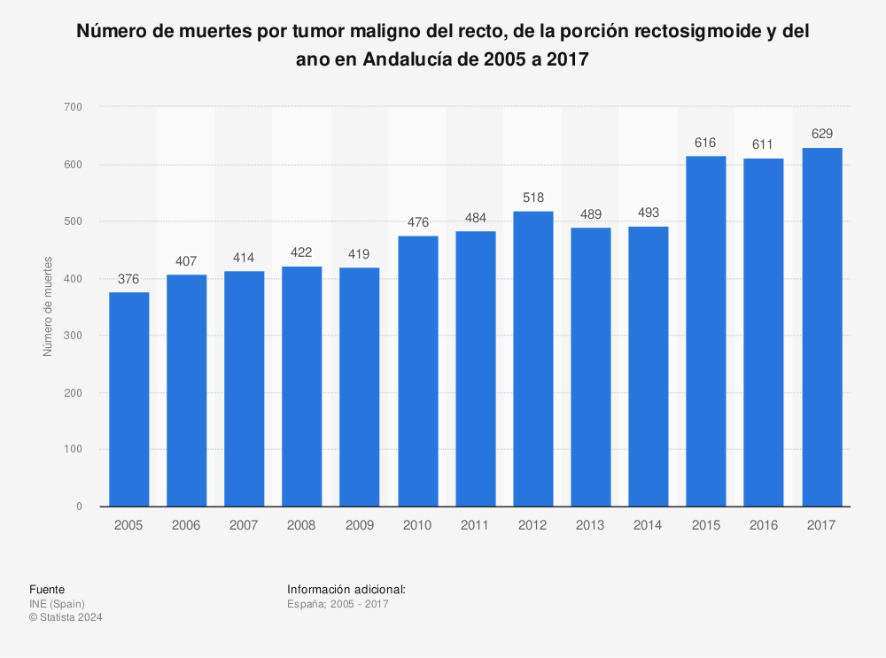 Estadística: Número de muertes por tumor maligno del recto, de la porción rectosigmoide y del ano en Andalucía de 2005 a 2017 | Statista