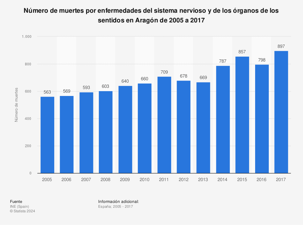 Estadística: Número de muertes por enfermedades del sistema nervioso y de los órganos de los sentidos en Aragón de 2005 a 2017 | Statista