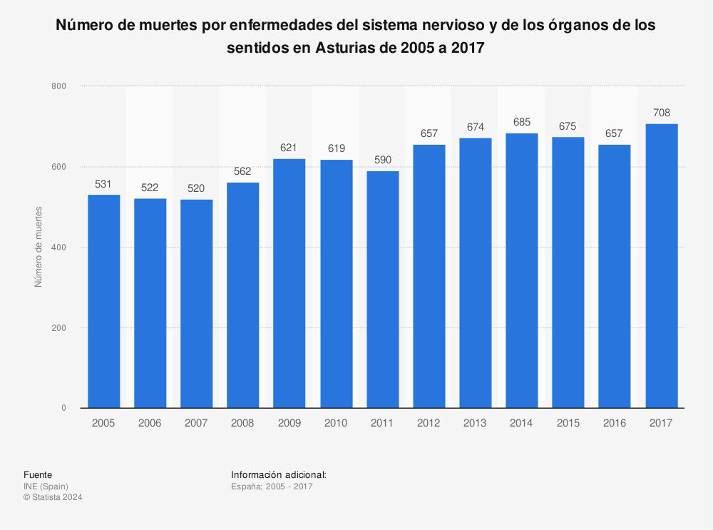 Estadística: Número de muertes por enfermedades del sistema nervioso y de los órganos de los sentidos en Asturias de 2005 a 2017 | Statista
