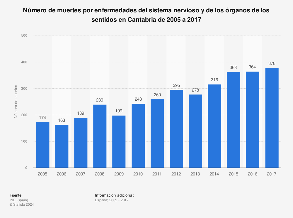 Estadística: Número de muertes por enfermedades del sistema nervioso y de los órganos de los sentidos en Cantabria de 2005 a 2017 | Statista