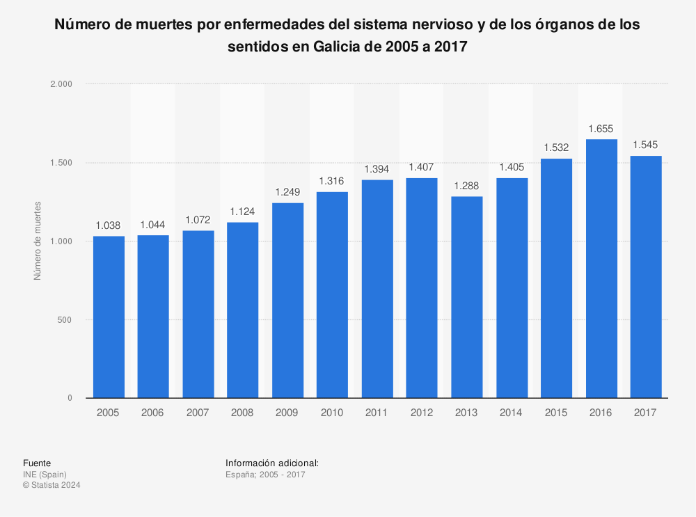 Estadística: Número de muertes por enfermedades del sistema nervioso y de los órganos de los sentidos en Galicia de 2005 a 2017 | Statista