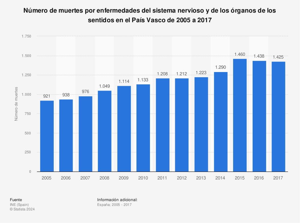 Estadística: Número de muertes por enfermedades del sistema nervioso y de los órganos de los sentidos en el País Vasco de 2005 a 2017 | Statista