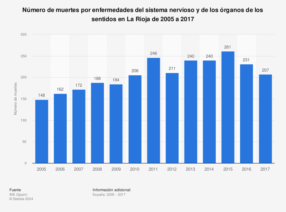Estadística: Número de muertes por enfermedades del sistema nervioso y de los órganos de los sentidos en La Rioja de 2005 a 2017 | Statista