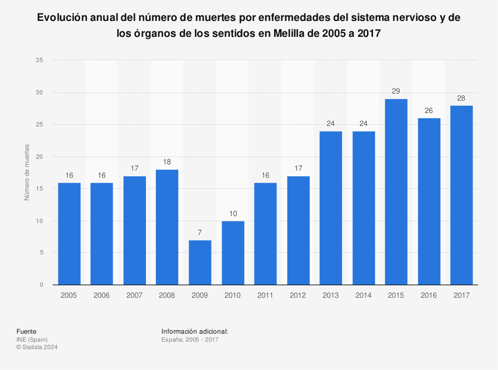 Estadística: Evolución anual del número de muertes por enfermedades del sistema nervioso y de los órganos de los sentidos en Melilla de 2005 a 2017 | Statista