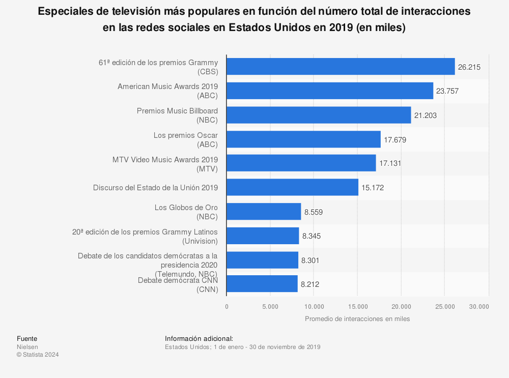 Estadística: Especiales de televisión más populares en función del número total de interacciones en las redes sociales en Estados Unidos en 2019 (en miles) | Statista
