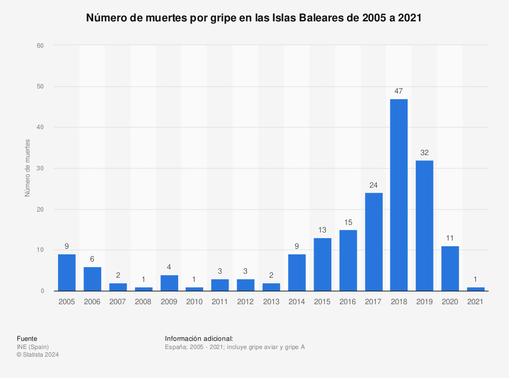 Estadística: Número de muertes por gripe en las Islas Baleares de 2005 a 2021 | Statista