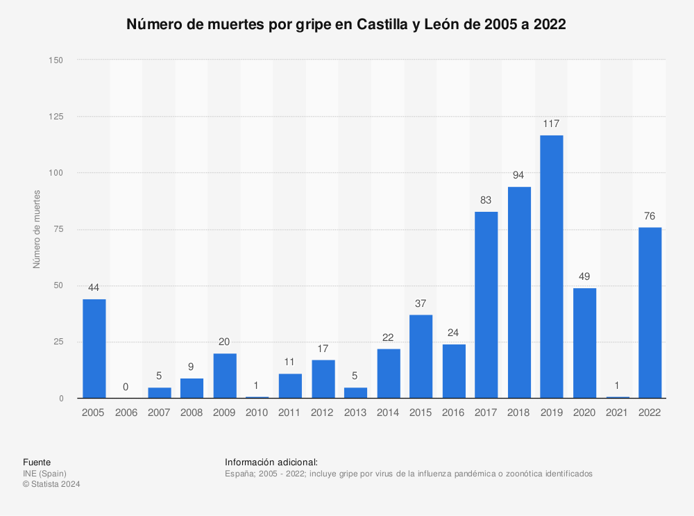 Estadística: Número de muertes por gripe en Castilla y León de 2005 a 2019 | Statista