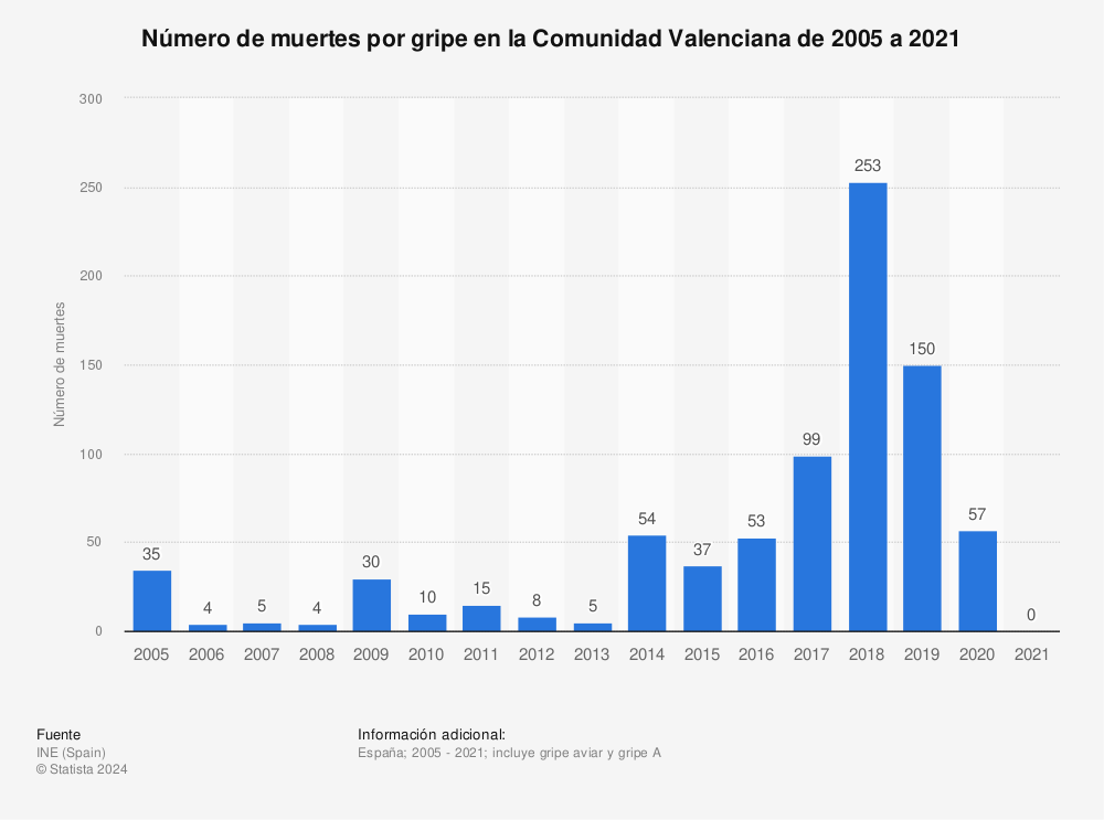 Estadística: Número de muertes por gripe en la Comunidad Valenciana de 2005 a 2021 | Statista