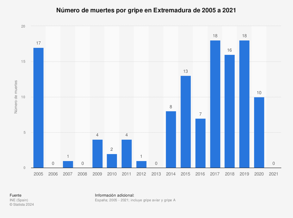 Estadística: Número de muertes por gripe en Extremadura de 2005 a 2019 | Statista