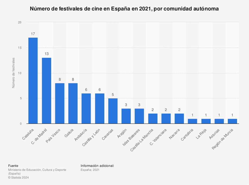 Estadística: Número de festivales de cine en España en 2021, por comunidad autónoma | Statista
