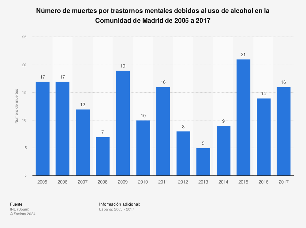 Estadística: Número de muertes por trastornos mentales debidos al uso de alcohol en la Comunidad de Madrid de 2005 a 2017 | Statista