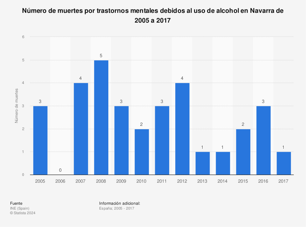 Estadística: Número de muertes por trastornos mentales debidos al uso de alcohol en Navarra de 2005 a 2017 | Statista