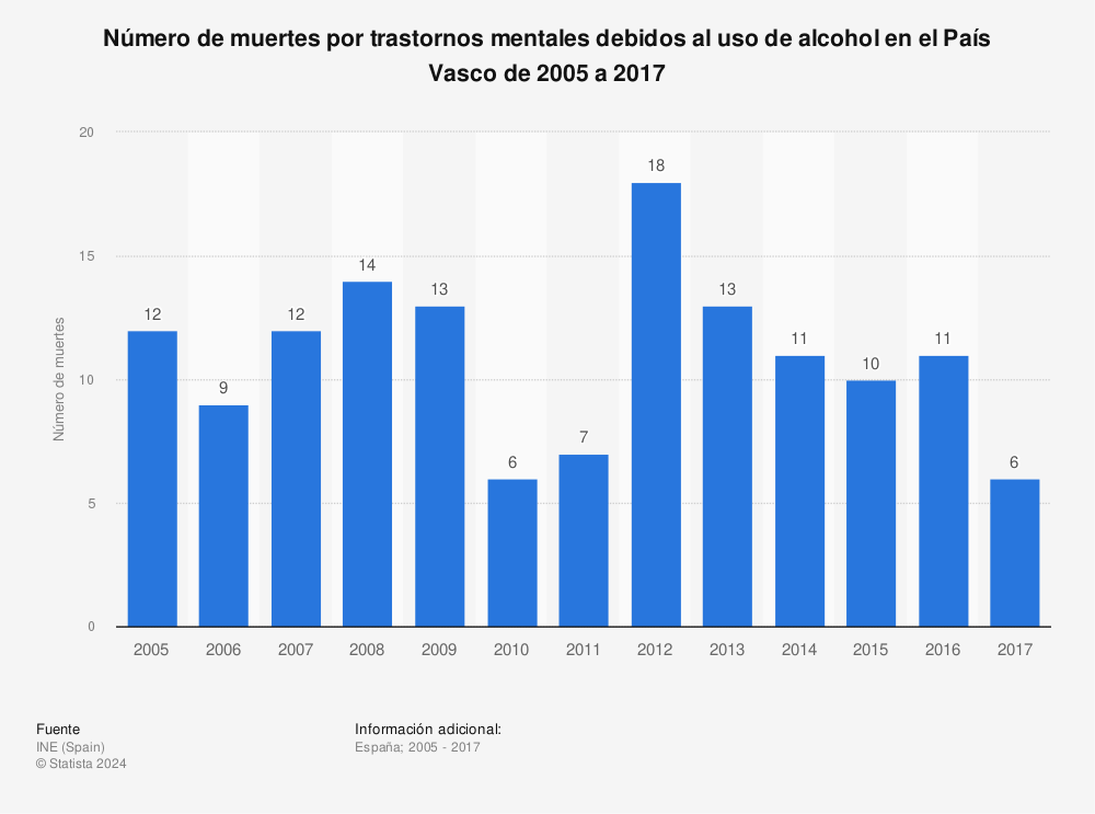 Estadística: Número de muertes por trastornos mentales debidos al uso de alcohol en el País Vasco de 2005 a 2017 | Statista