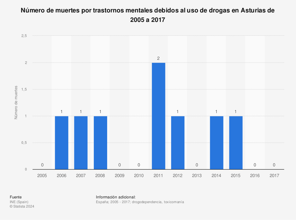 Estadística: Número de muertes por trastornos mentales debidos al uso de drogas en Asturias de 2005 a 2017 | Statista