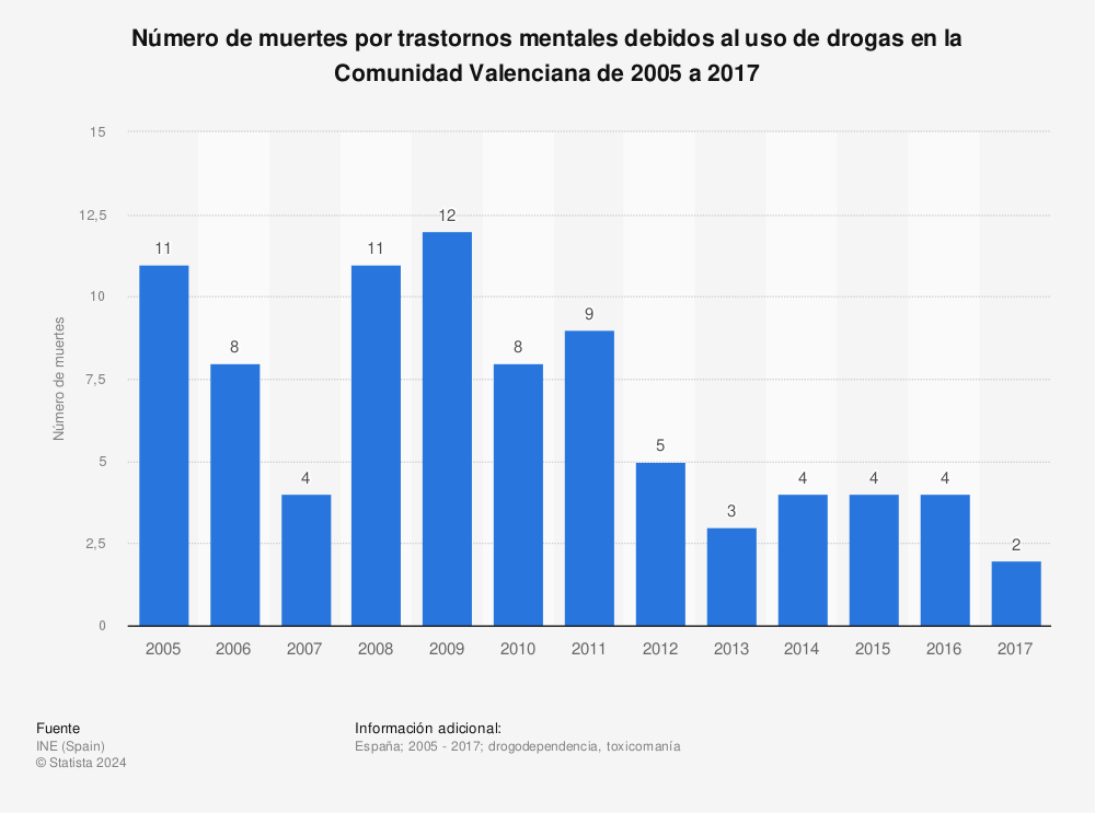 Estadística: Número de muertes por trastornos mentales debidos al uso de drogas en la Comunidad Valenciana de 2005 a 2017 | Statista