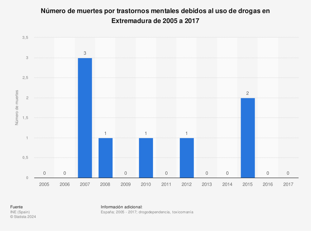 Estadística: Número de muertes por trastornos mentales debidos al uso de drogas en Extremadura de 2005 a 2017 | Statista