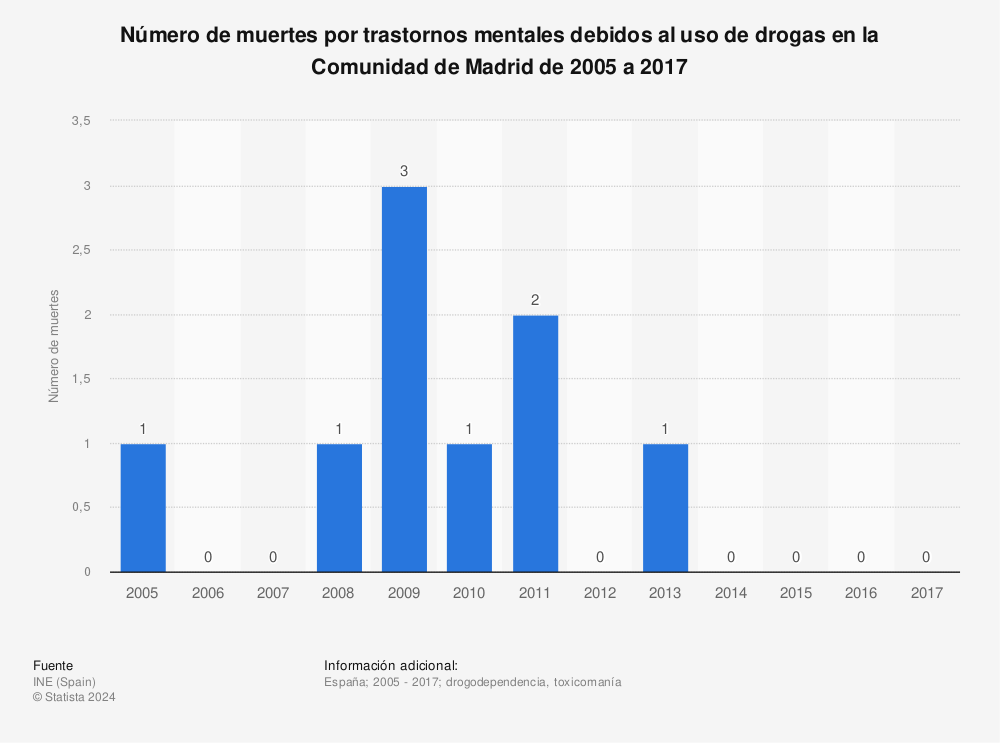 Estadística: Número de muertes por trastornos mentales debidos al uso de drogas en la Comunidad de Madrid de 2005 a 2017 | Statista