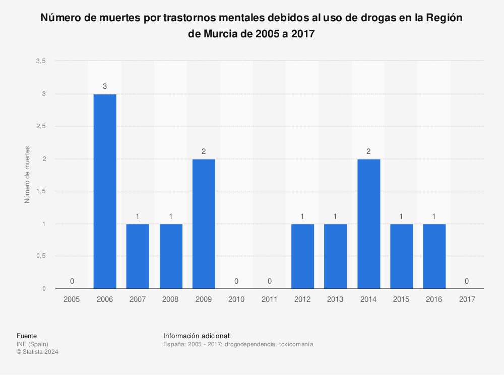 Estadística: Número de muertes por trastornos mentales debidos al uso de drogas en la Región de Murcia de 2005 a 2017 | Statista