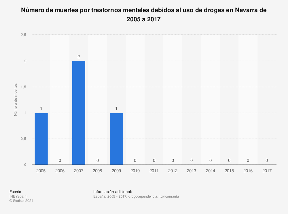 Estadística: Número de muertes por trastornos mentales debidos al uso de drogas en Navarra de 2005 a 2017 | Statista