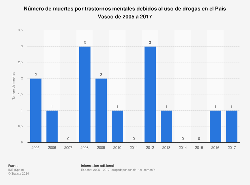 Estadística: Número de muertes por trastornos mentales debidos al uso de drogas en el País Vasco de 2005 a 2017 | Statista