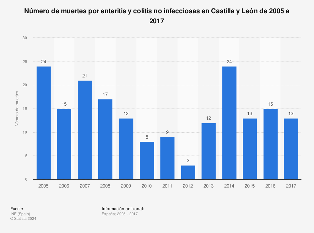 Estadística: Número de muertes por enteritis y colitis no infecciosas en Castilla y León de 2005 a 2017 | Statista