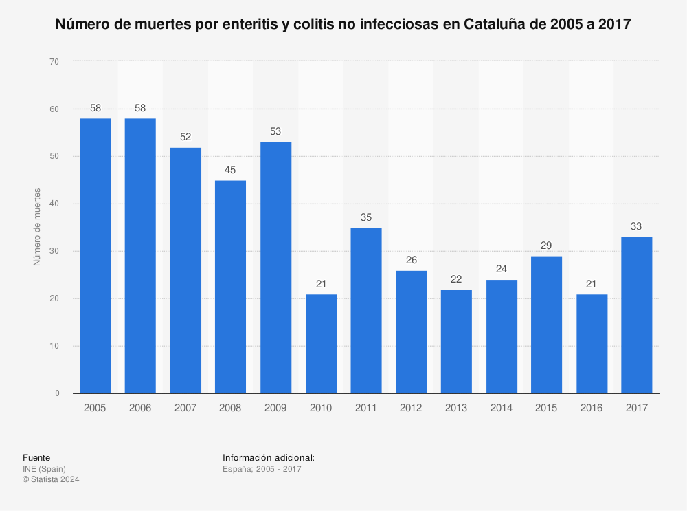 Estadística: Número de muertes por enteritis y colitis no infecciosas en Cataluña de 2005 a 2017 | Statista