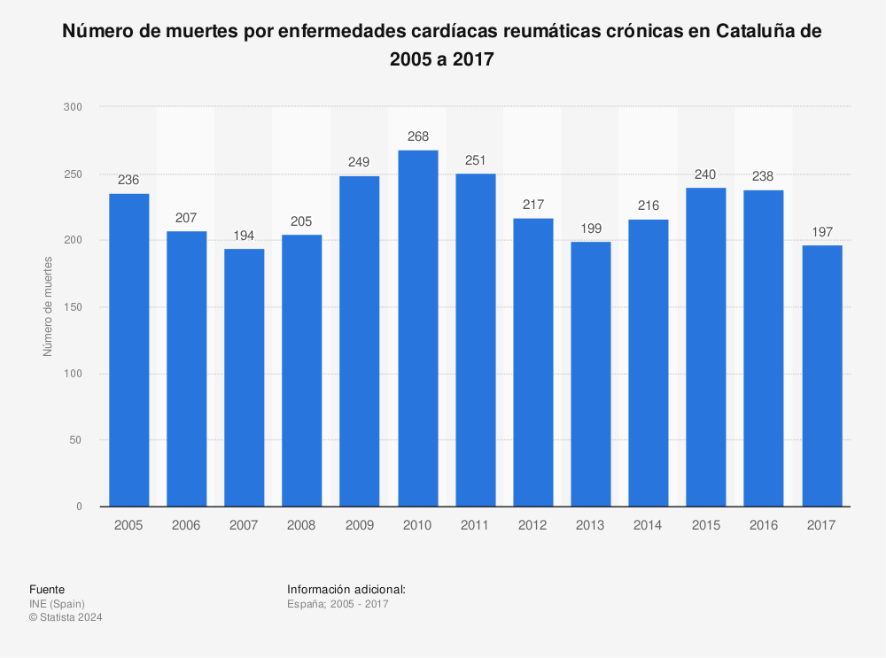 Estadística: Número de muertes por enfermedades cardíacas reumáticas crónicas en Cataluña de 2005 a 2017 | Statista