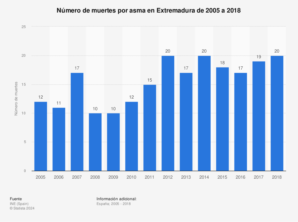 Estadística: Número de muertes por asma en Extremadura de 2005 a 2018 | Statista