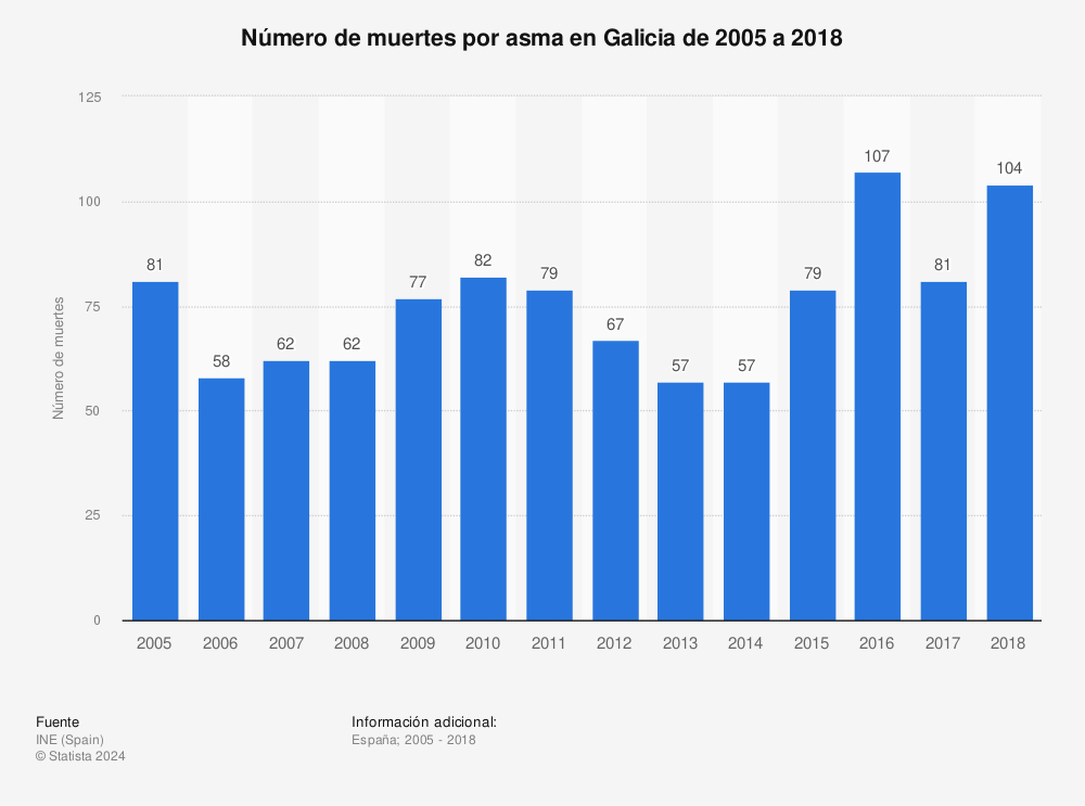 Estadística: Número de muertes por asma en Galicia de 2005 a 2018 | Statista