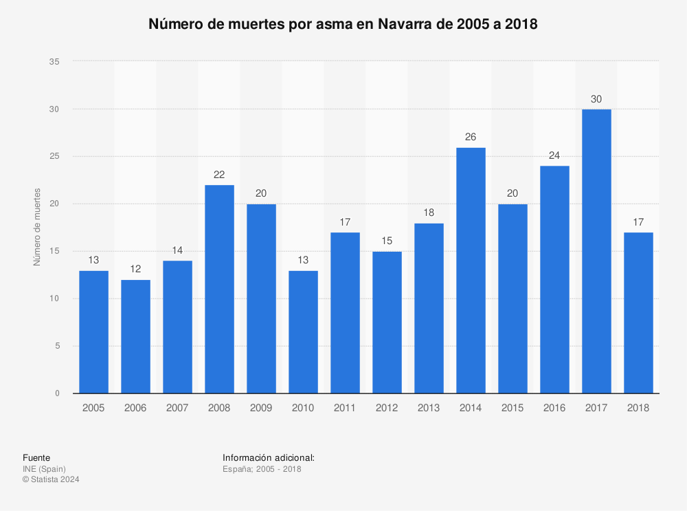Estadística: Número de muertes por asma en Navarra de 2005 a 2018 | Statista