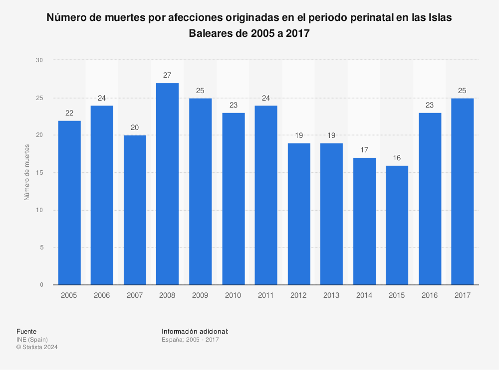 Estadística: Número de muertes por afecciones originadas en el periodo perinatal en las Islas Baleares de 2005 a 2017 | Statista