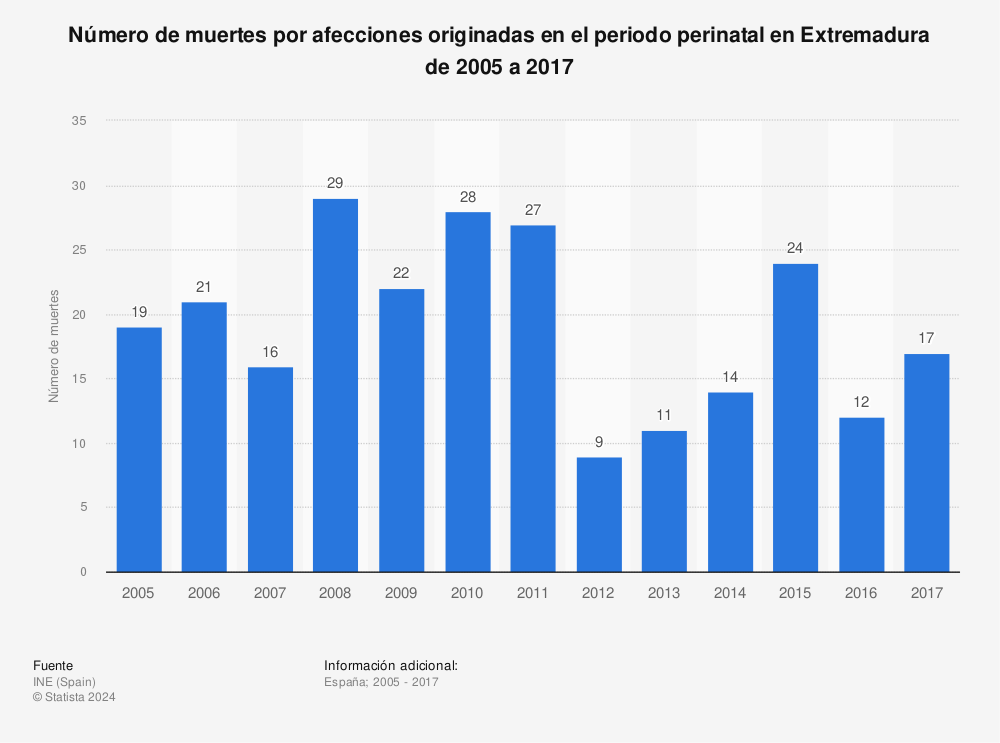 Estadística: Número de muertes por afecciones originadas en el periodo perinatal en Extremadura de 2005 a 2017 | Statista