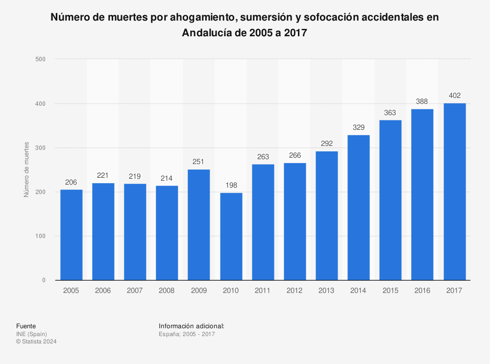 Estadística: Número de muertes por ahogamiento, sumersión y sofocación accidentales en Andalucía de 2005 a 2017 | Statista