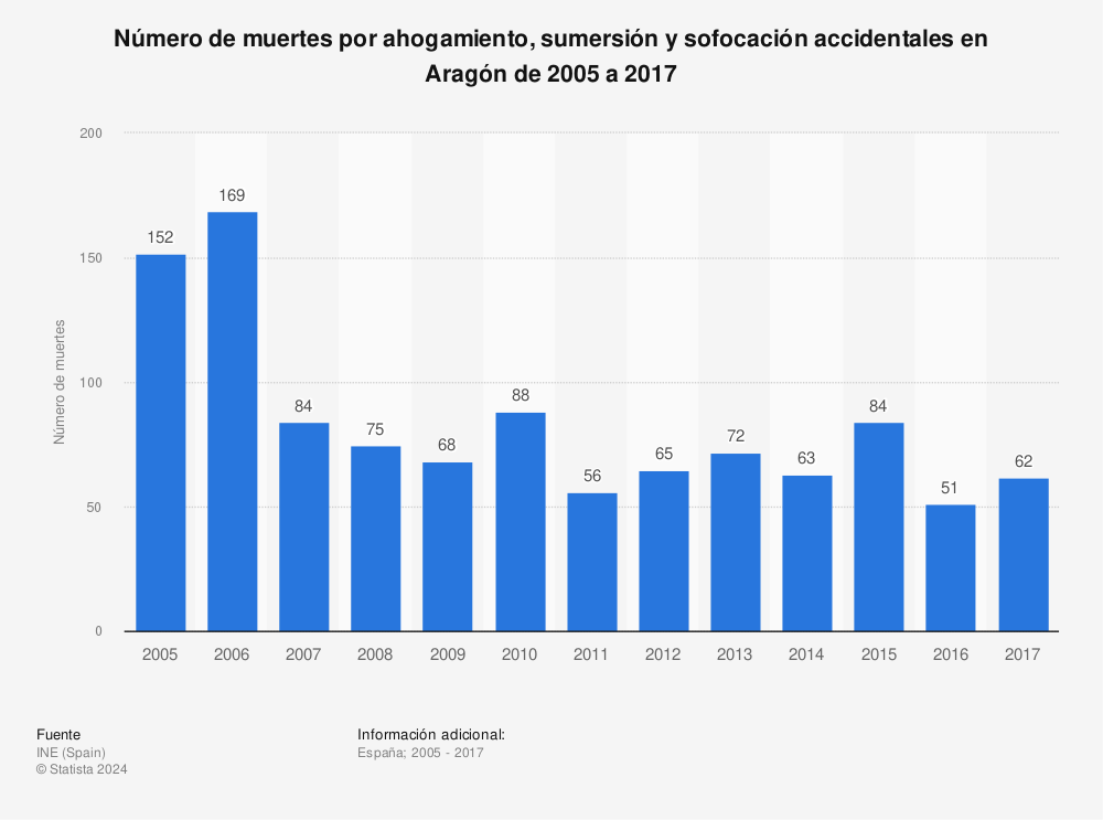Estadística: Número de muertes por ahogamiento, sumersión y sofocación accidentales en Aragón de 2005 a 2017 | Statista