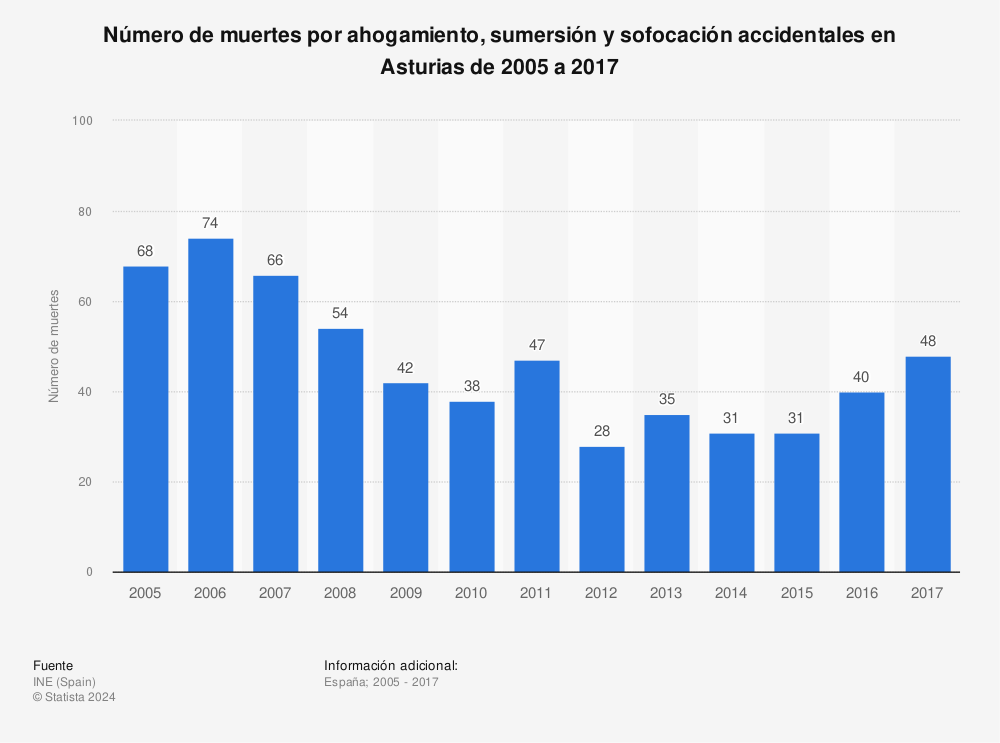 Estadística: Número de muertes por ahogamiento, sumersión y sofocación accidentales en Asturias de 2005 a 2017 | Statista