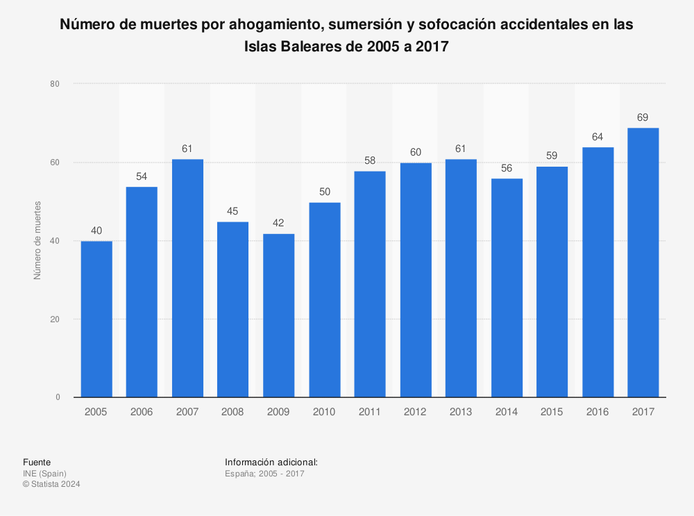 Estadística: Número de muertes por ahogamiento, sumersión y sofocación accidentales en las Islas Baleares de 2005 a 2017 | Statista